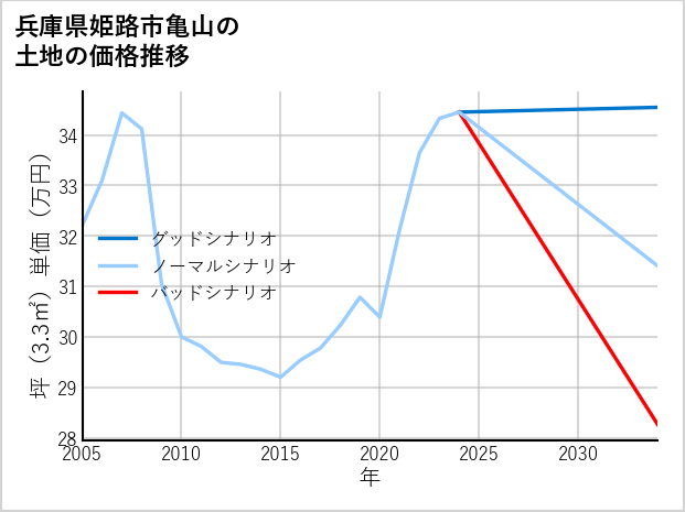 兵庫県姫路市亀山の土地価格推移