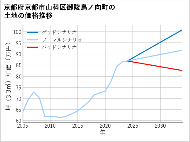 京都府京都市山科区御陵鳥ノ向町の土地価格推移