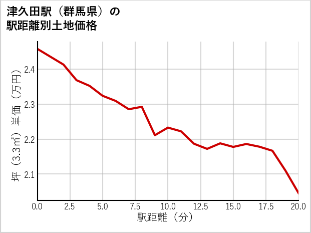 津久田駅（群馬県）の徒歩距離別の土地坪単価