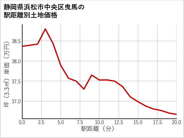 静岡県浜松市中央区曳馬の徒歩距離別の土地坪単価