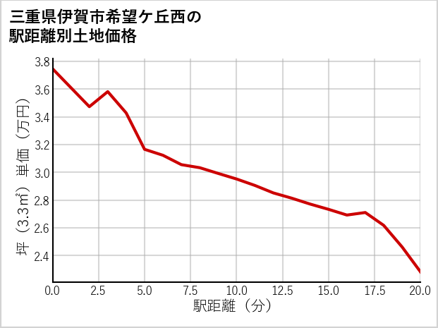 三重県伊賀市希望ケ丘西の徒歩距離別の土地坪単価