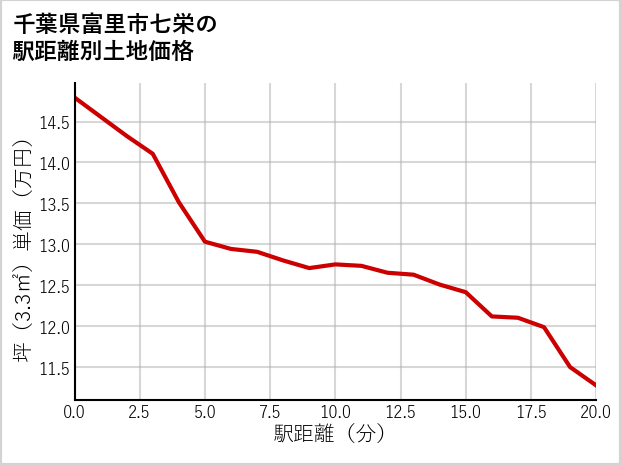 千葉県富里市七栄の徒歩距離別の土地坪単価