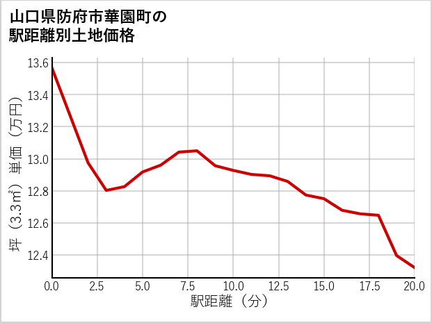 山口県防府市華園町の徒歩距離別の土地坪単価