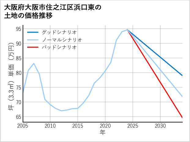 大阪府大阪市住之江区浜口東の土地価格推移
