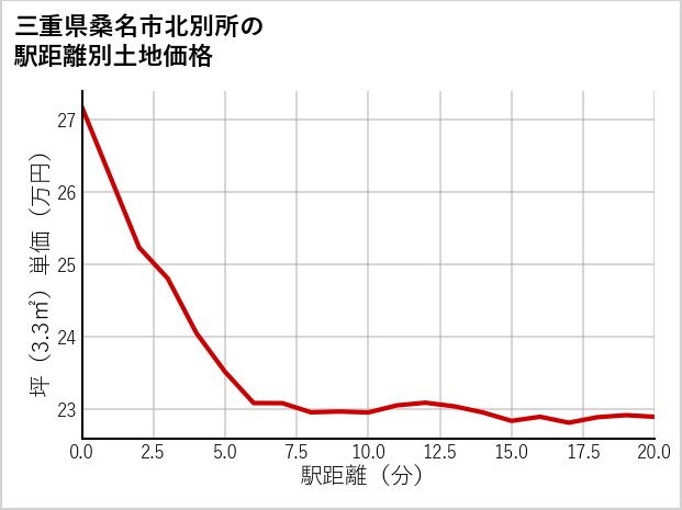 三重県桑名市北別所の徒歩距離別の土地坪単価