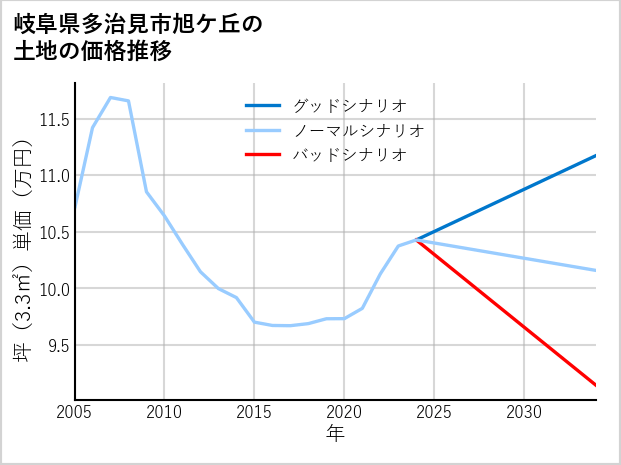 岐阜県多治見市旭ケ丘の土地価格推移