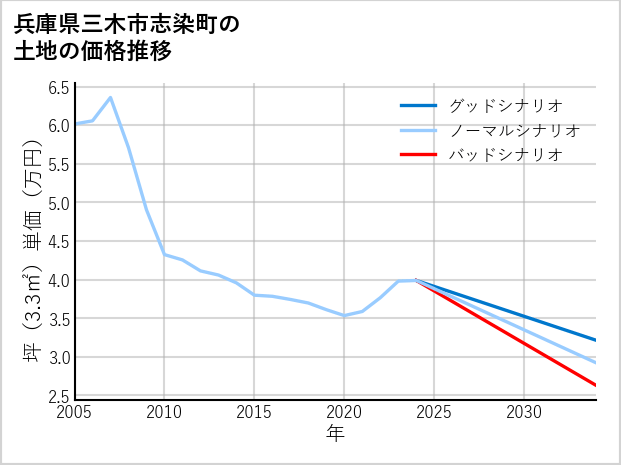 兵庫県三木市志染町の土地価格推移