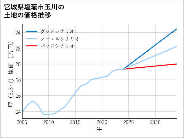 宮城県塩竈市玉川の土地価格推移