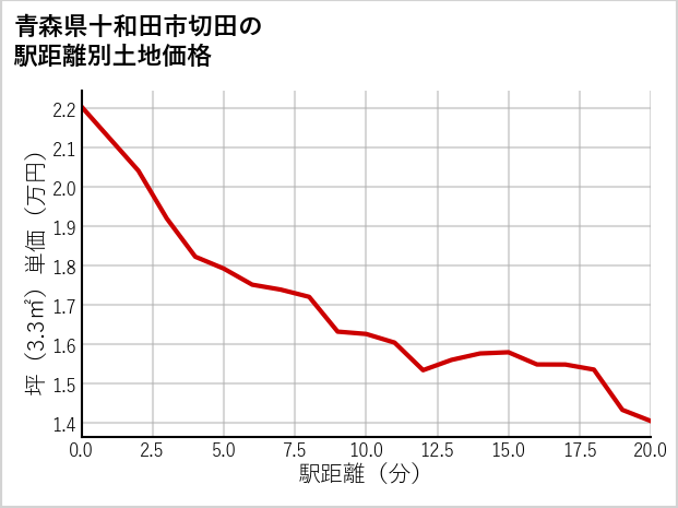 青森県十和田市切田の徒歩距離別の土地坪単価