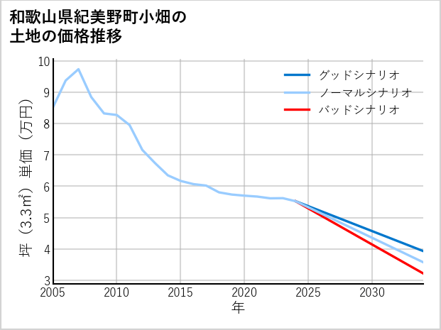 和歌山県紀美野町小畑の土地価格推移