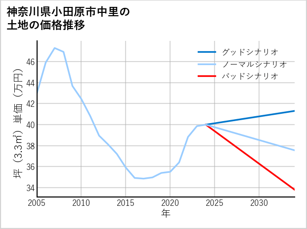 神奈川県小田原市中里の土地価格推移