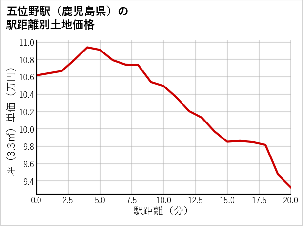 五位野駅（鹿児島県）の徒歩距離別の土地坪単価