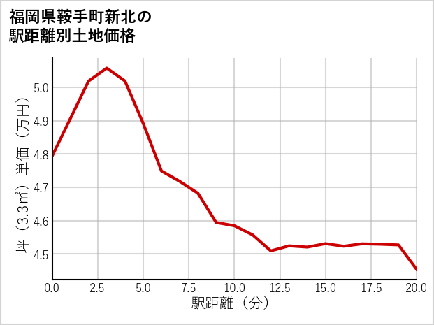 福岡県鞍手町新北の徒歩距離別の土地坪単価