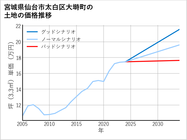宮城県仙台市太白区大塒町の土地価格推移