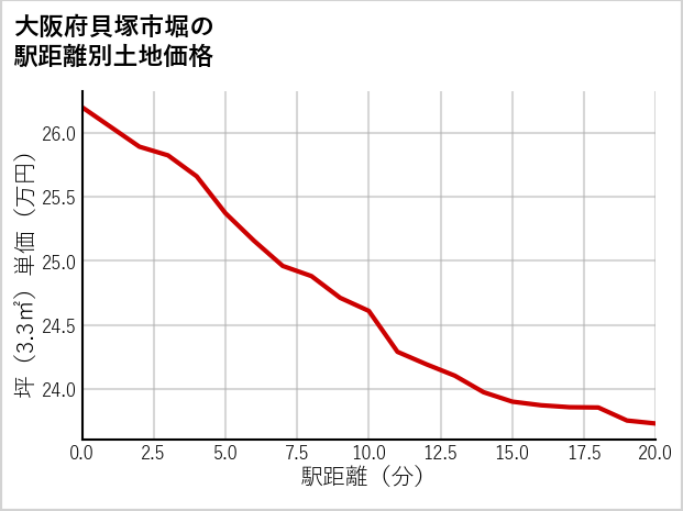 大阪府貝塚市堀の徒歩距離別の土地坪単価