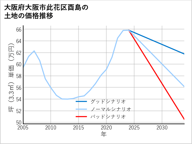 大阪府大阪市此花区酉島の土地価格推移