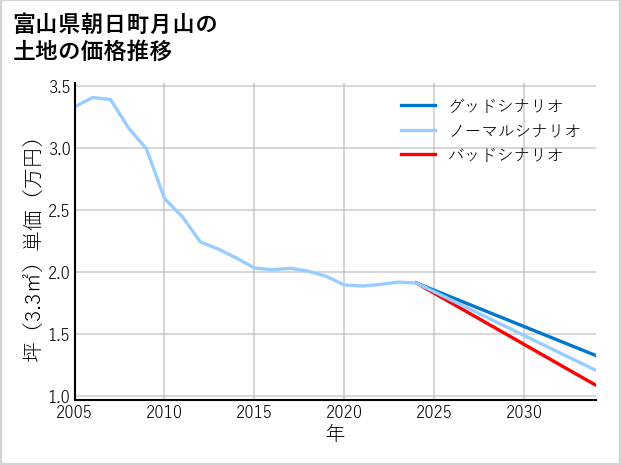 富山県朝日町月山の土地価格推移