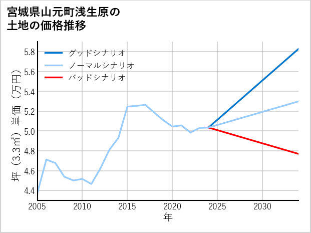 宮城県山元町浅生原の土地価格推移