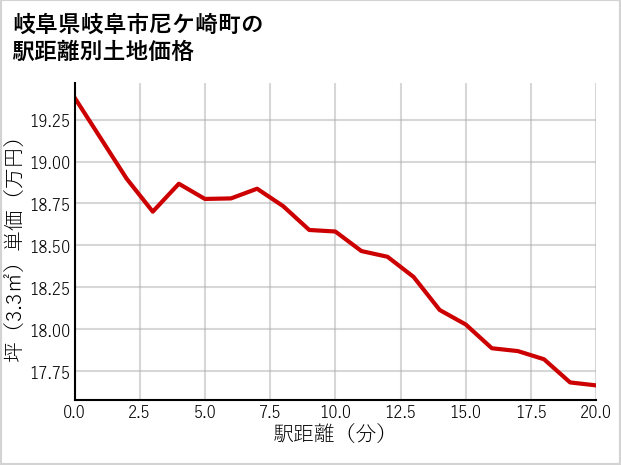 岐阜県岐阜市尼ケ崎町の徒歩距離別の土地坪単価