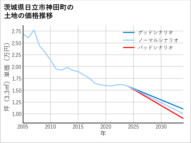 茨城県日立市神田町の土地価格推移