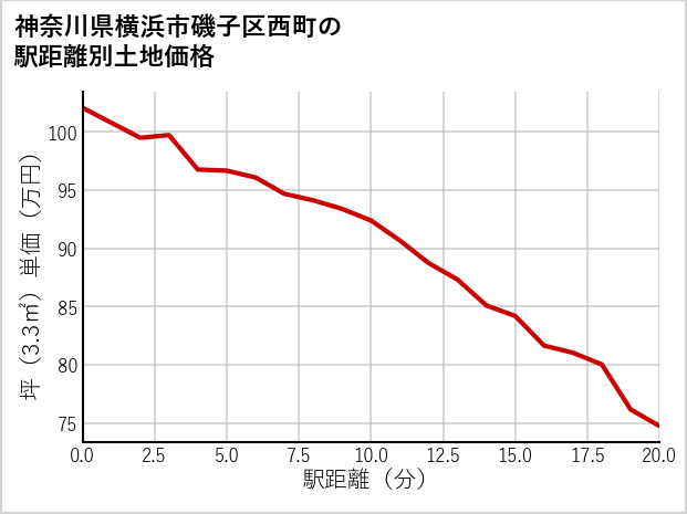 神奈川県横浜市磯子区西町の徒歩距離別の土地坪単価