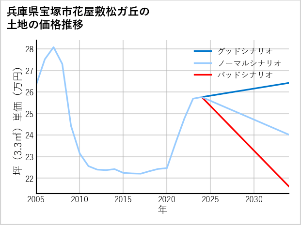兵庫県宝塚市花屋敷松ガ丘の土地価格推移
