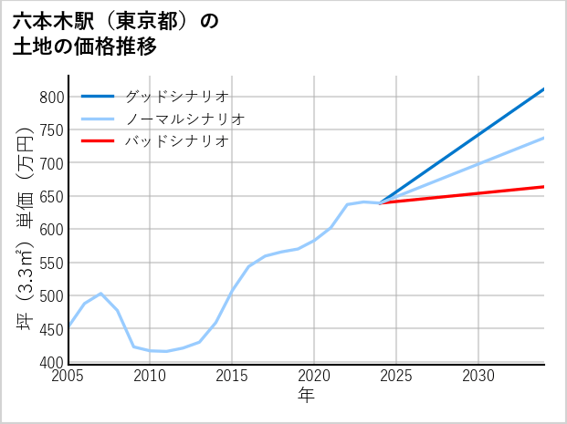 六本木駅（東京都）の土地価格推移