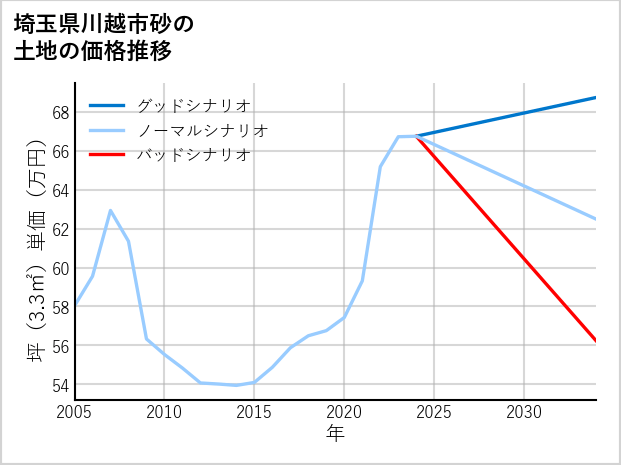 埼玉県川越市砂の土地価格推移