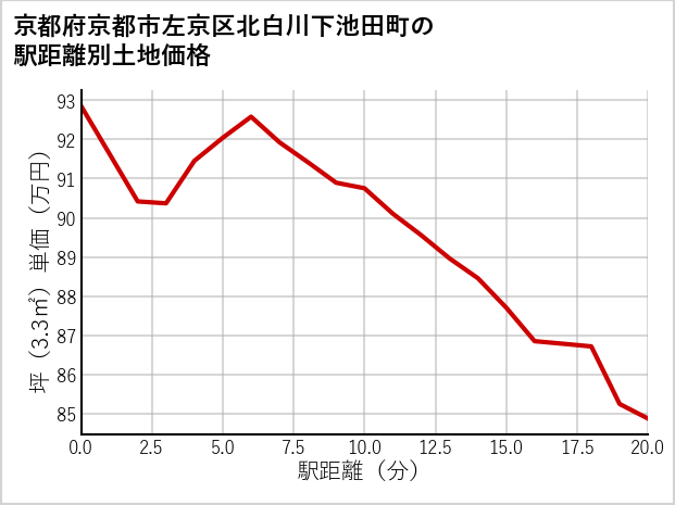 京都府京都市左京区北白川下池田町の徒歩距離別の土地坪単価