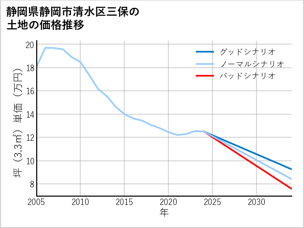 静岡県静岡市清水区三保の土地価格推移