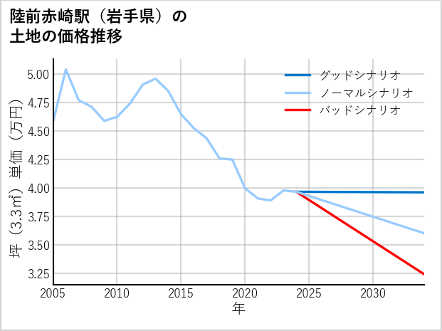 陸前赤崎駅（岩手県）の土地価格推移