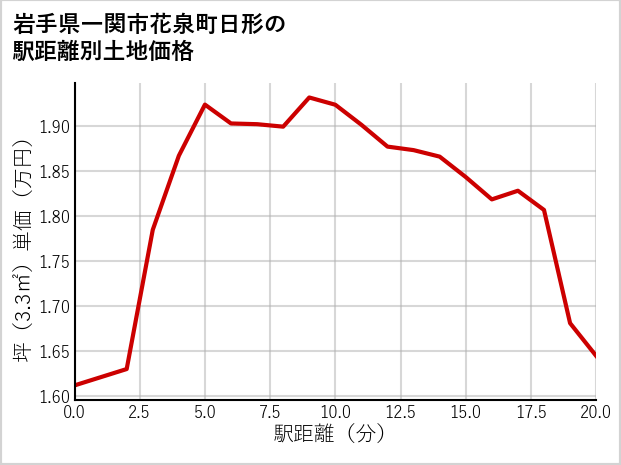 岩手県一関市花泉町日形の徒歩距離別の土地坪単価