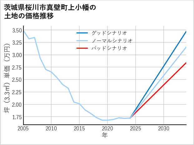 茨城県桜川市真壁町上小幡の土地価格推移