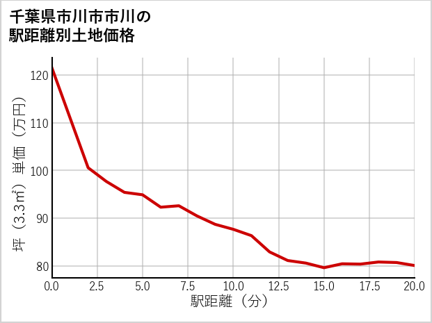 千葉県市川市市川の徒歩距離別の土地坪単価