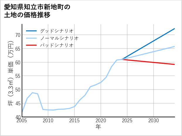 愛知県知立市新地町の土地価格推移