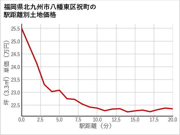 福岡県北九州市八幡東区祝町の徒歩距離別の土地坪単価
