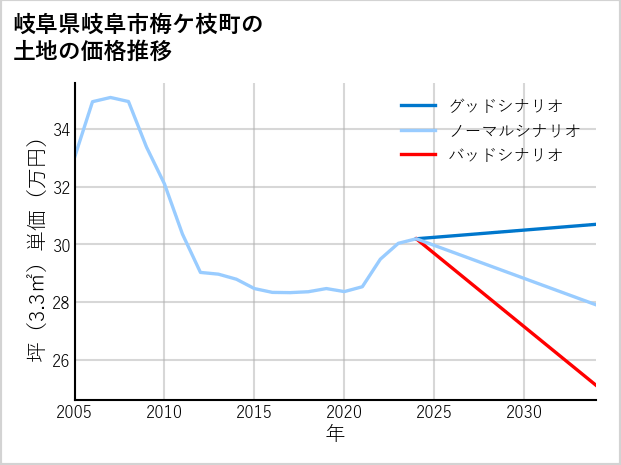 岐阜県岐阜市梅ケ枝町の土地価格推移
