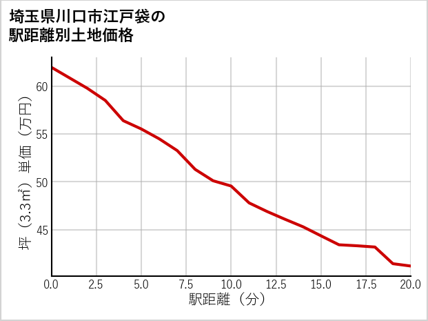 埼玉県川口市江戸袋の徒歩距離別の土地坪単価