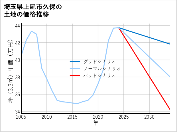 埼玉県上尾市久保の土地価格推移