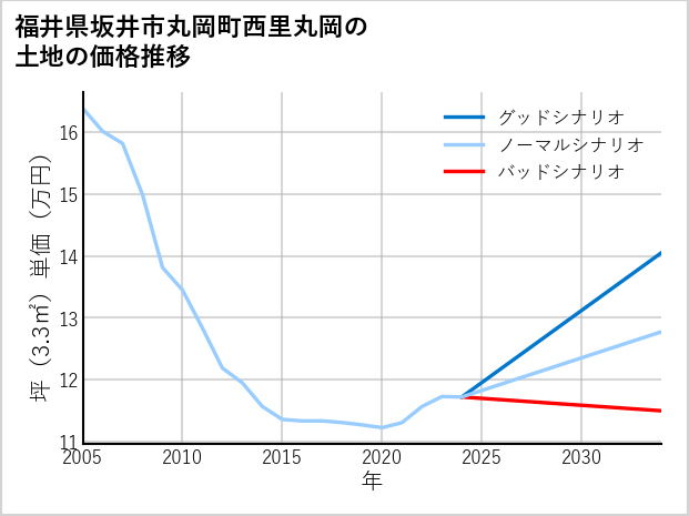 福井県坂井市丸岡町西里丸岡の土地価格推移