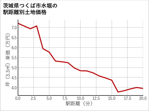 茨城県つくば市水堀の徒歩距離別の土地坪単価