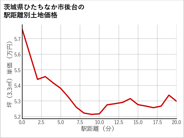 茨城県ひたちなか市後台の徒歩距離別の土地坪単価