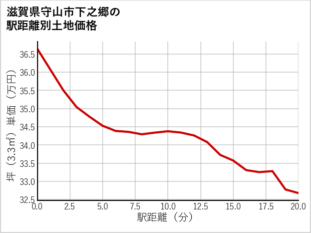 滋賀県守山市下之郷の徒歩距離別の土地坪単価