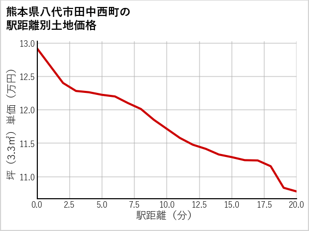 熊本県八代市田中西町の徒歩距離別の土地坪単価