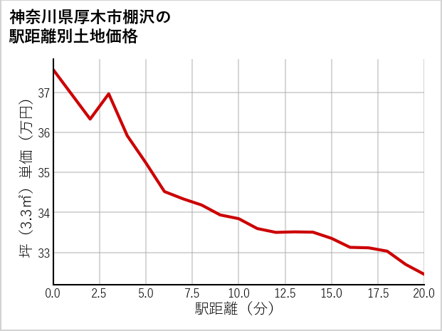神奈川県厚木市棚沢の徒歩距離別の土地坪単価