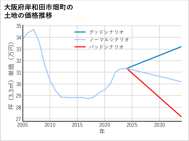大阪府岸和田市畑町の土地価格推移