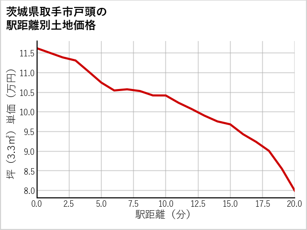 茨城県取手市戸頭の徒歩距離別の土地坪単価