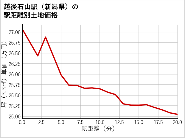 越後石山駅（新潟県）の徒歩距離別の土地坪単価
