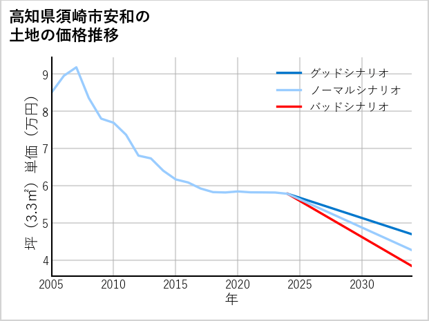 高知県須崎市安和の土地価格推移