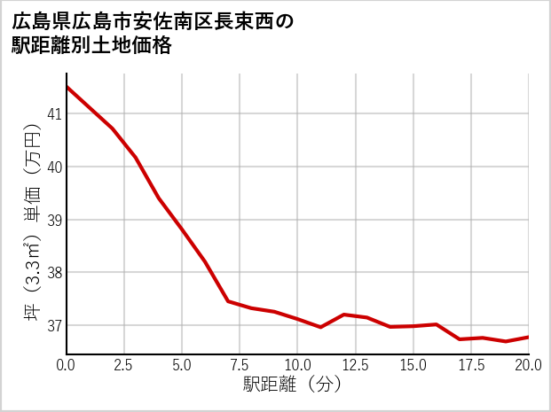 広島県広島市安佐南区長束西の徒歩距離別の土地坪単価